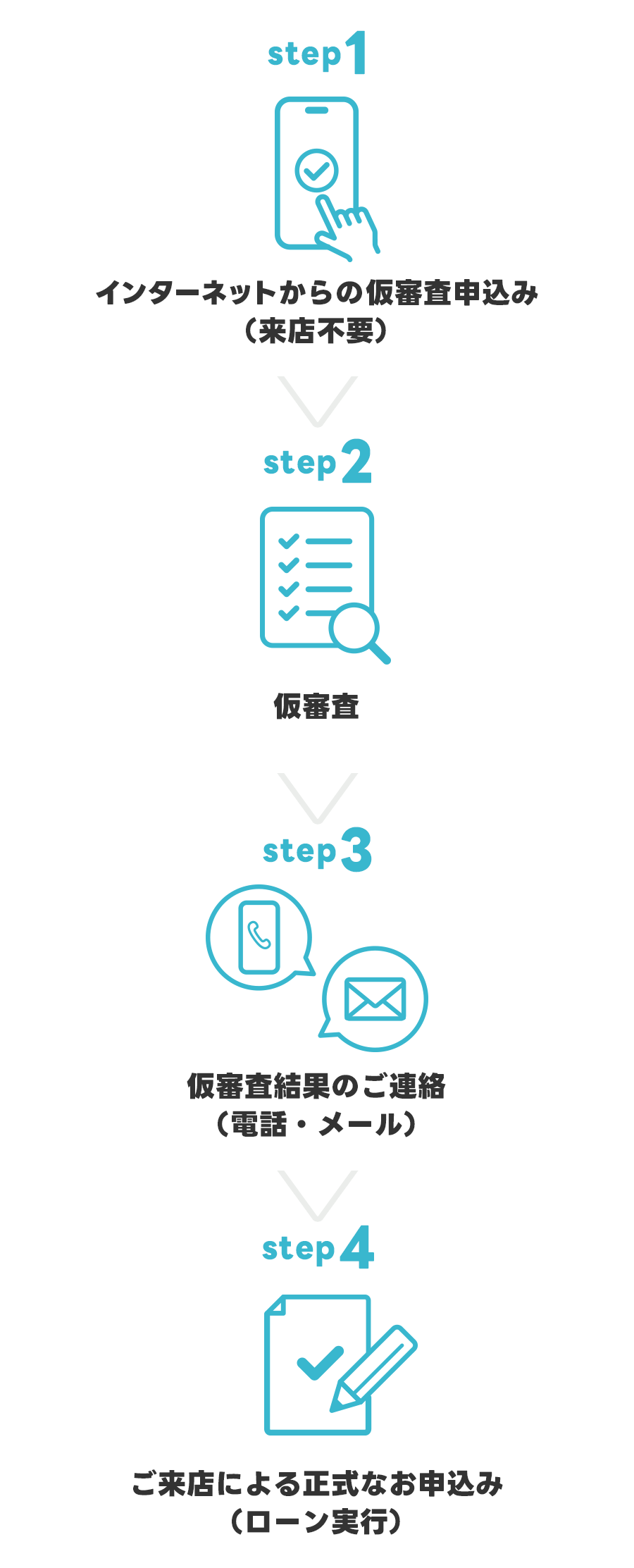 ①インターネットからの仮審査申込み（来店不要）②仮審査 ③仮審査結果のご連絡（電話・メール）④ご来店による正式なお申込み（ローン実行）