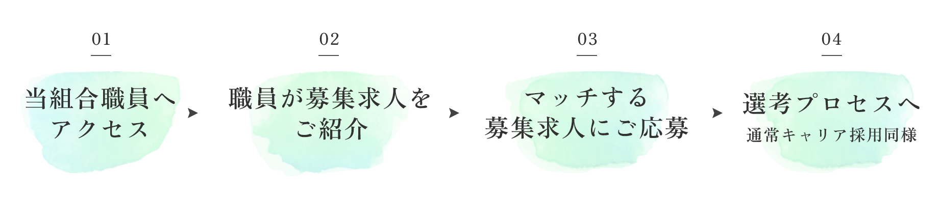 リファラル採用の応募プロセス
